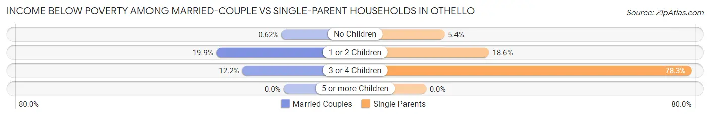 Income Below Poverty Among Married-Couple vs Single-Parent Households in Othello