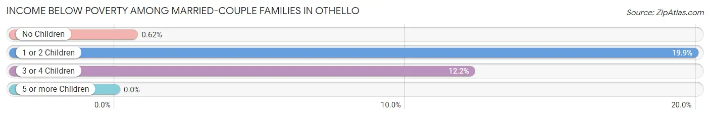 Income Below Poverty Among Married-Couple Families in Othello
