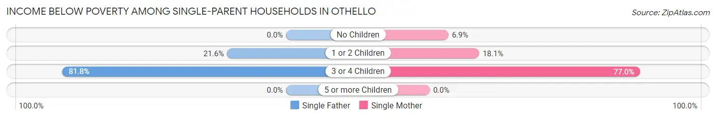 Income Below Poverty Among Single-Parent Households in Othello