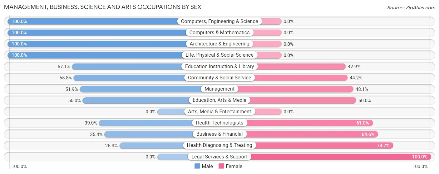 Management, Business, Science and Arts Occupations by Sex in Othello