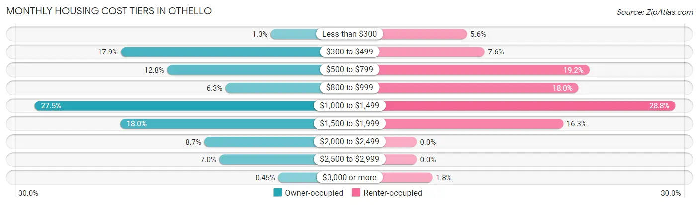Monthly Housing Cost Tiers in Othello