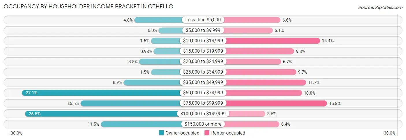 Occupancy by Householder Income Bracket in Othello