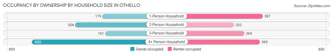 Occupancy by Ownership by Household Size in Othello