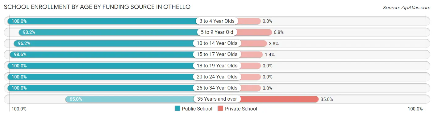 School Enrollment by Age by Funding Source in Othello