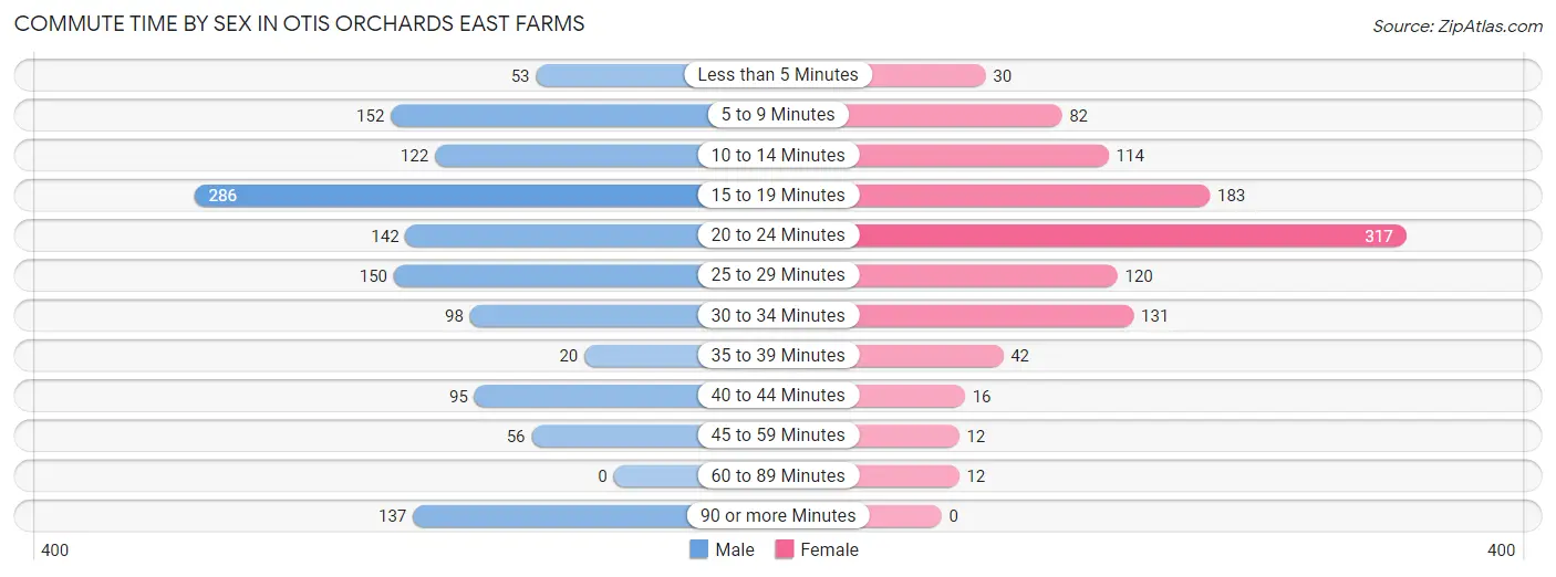 Commute Time by Sex in Otis Orchards East Farms