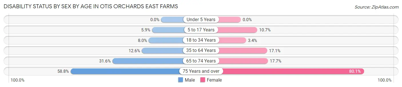 Disability Status by Sex by Age in Otis Orchards East Farms