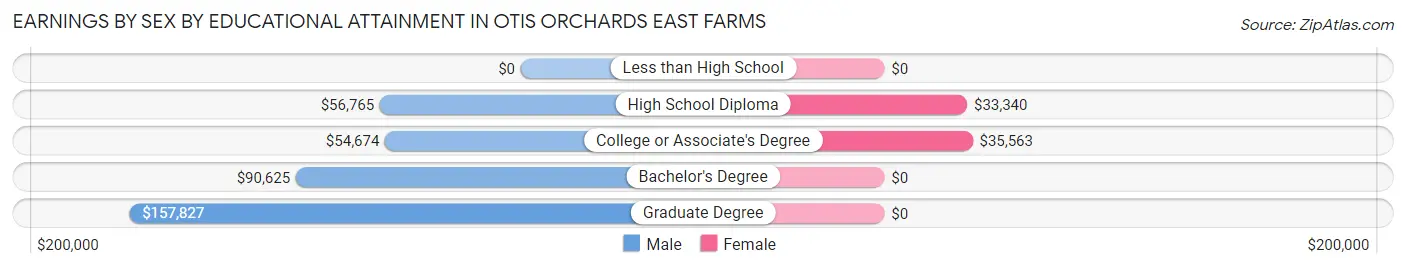 Earnings by Sex by Educational Attainment in Otis Orchards East Farms