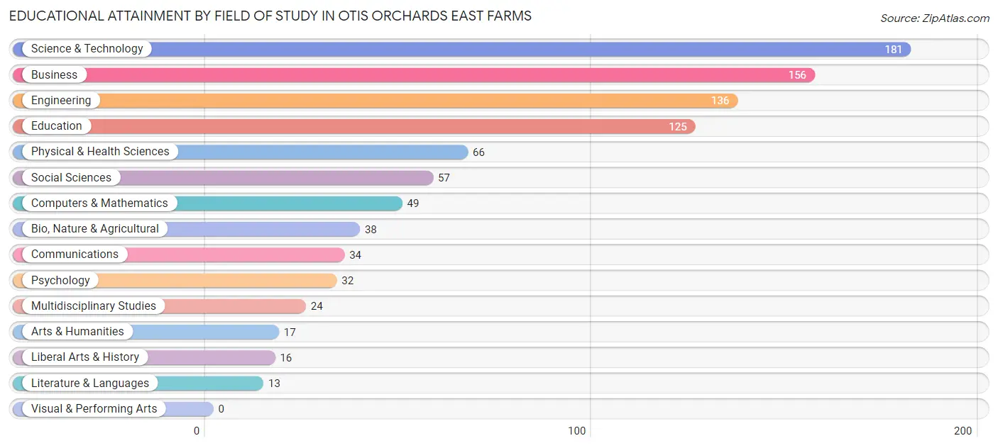 Educational Attainment by Field of Study in Otis Orchards East Farms