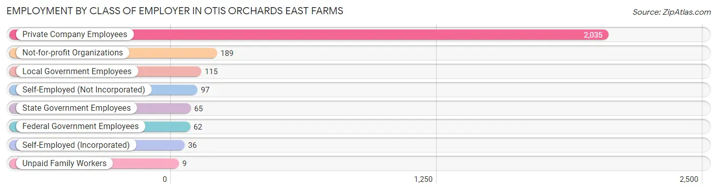 Employment by Class of Employer in Otis Orchards East Farms