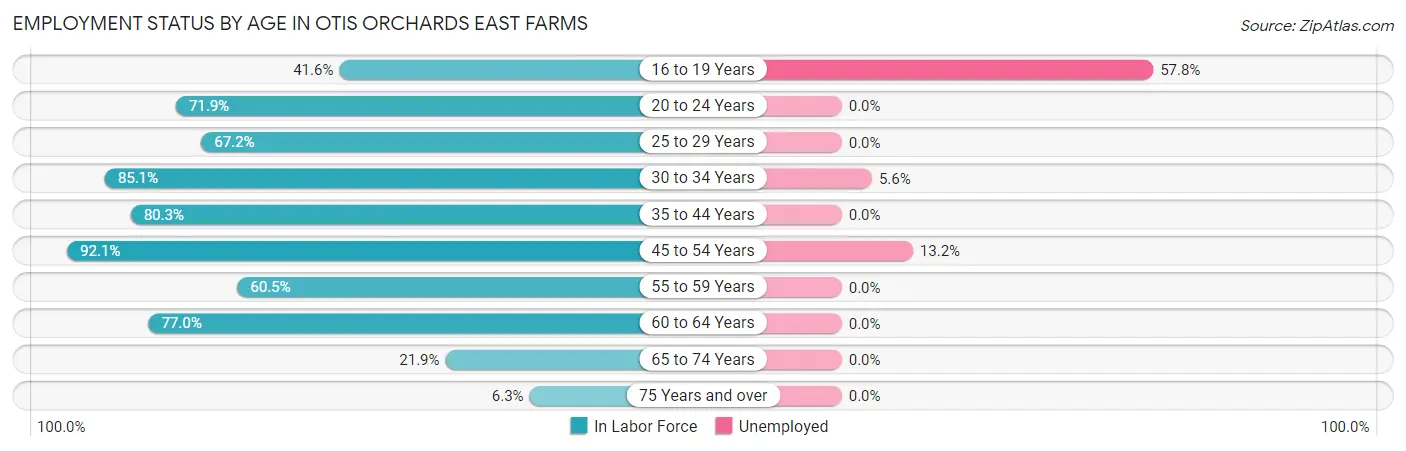 Employment Status by Age in Otis Orchards East Farms