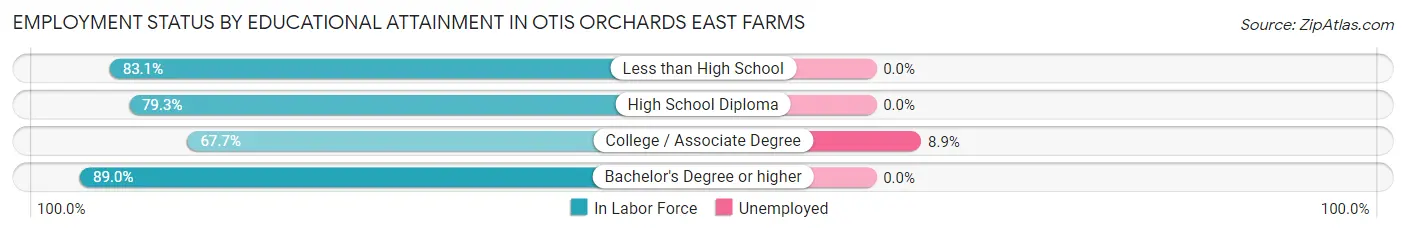 Employment Status by Educational Attainment in Otis Orchards East Farms