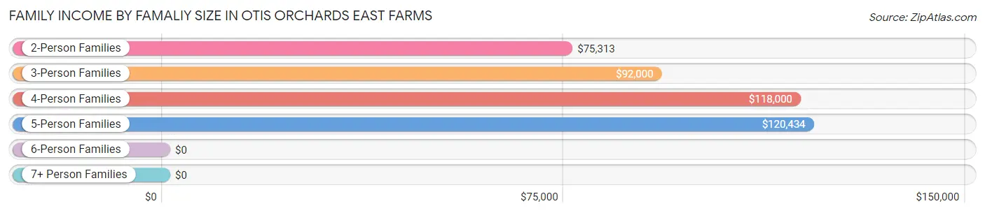 Family Income by Famaliy Size in Otis Orchards East Farms