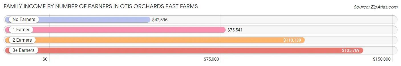 Family Income by Number of Earners in Otis Orchards East Farms