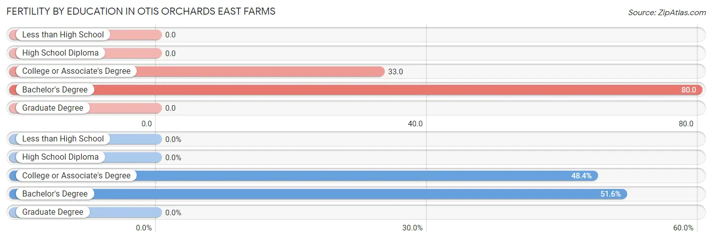 Female Fertility by Education Attainment in Otis Orchards East Farms
