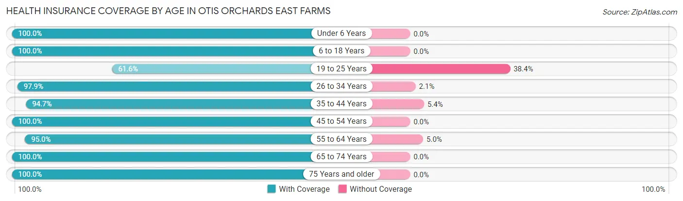 Health Insurance Coverage by Age in Otis Orchards East Farms