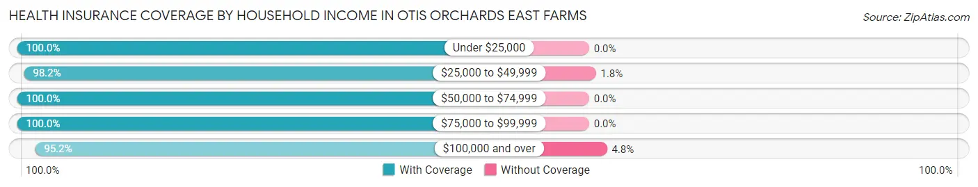 Health Insurance Coverage by Household Income in Otis Orchards East Farms