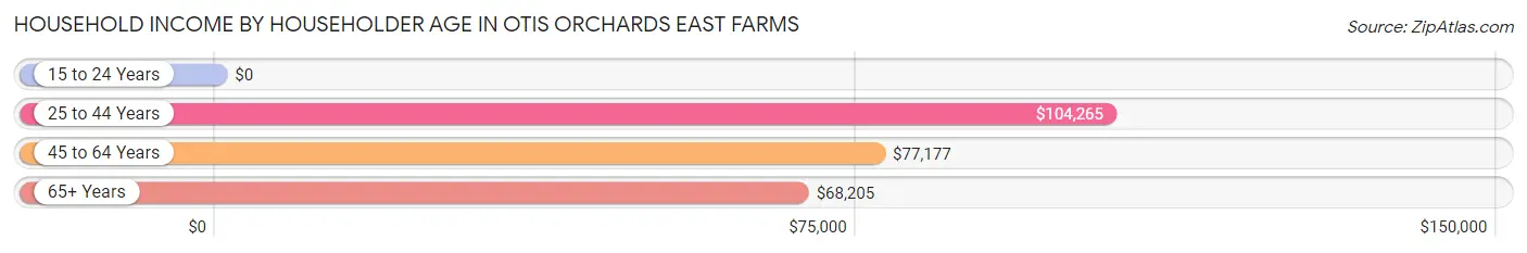 Household Income by Householder Age in Otis Orchards East Farms