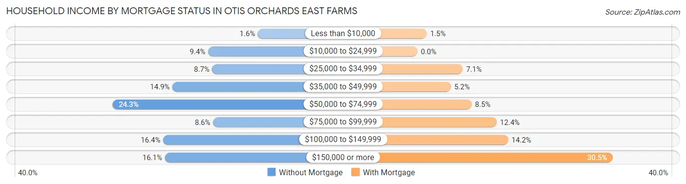 Household Income by Mortgage Status in Otis Orchards East Farms