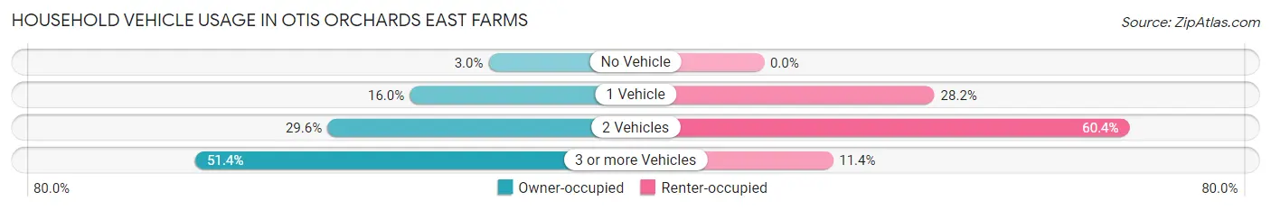 Household Vehicle Usage in Otis Orchards East Farms