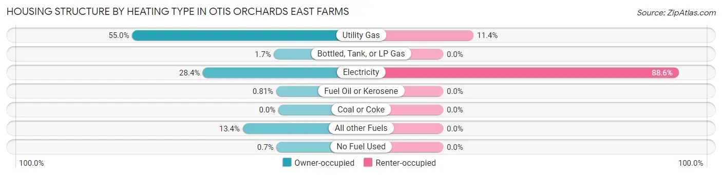 Housing Structure by Heating Type in Otis Orchards East Farms