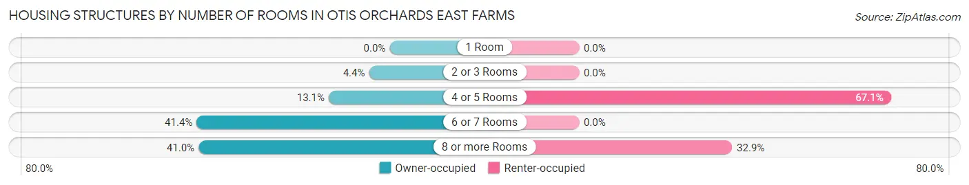 Housing Structures by Number of Rooms in Otis Orchards East Farms