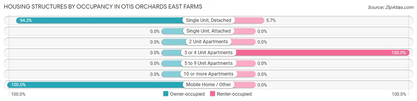 Housing Structures by Occupancy in Otis Orchards East Farms