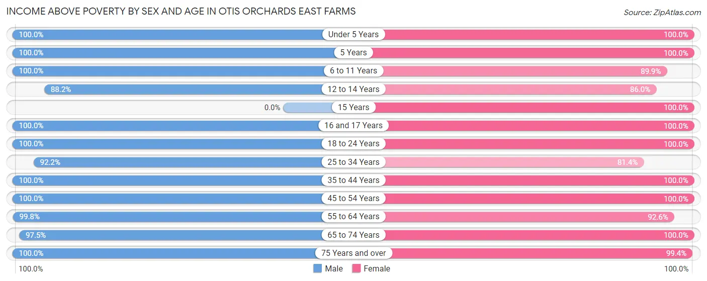 Income Above Poverty by Sex and Age in Otis Orchards East Farms