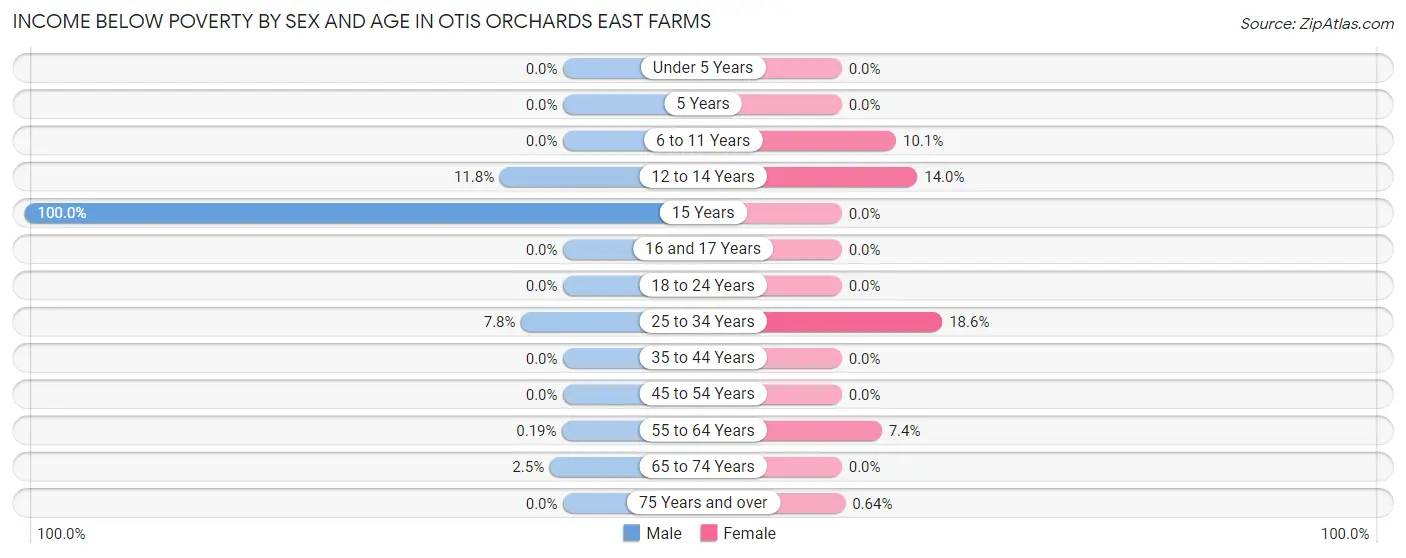 Income Below Poverty by Sex and Age in Otis Orchards East Farms