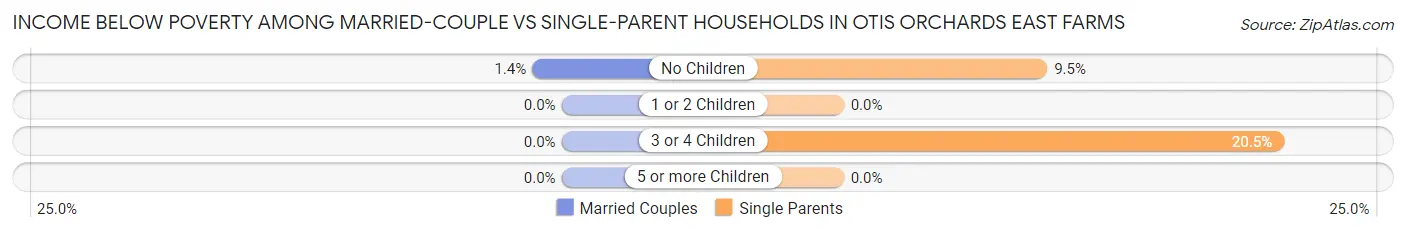 Income Below Poverty Among Married-Couple vs Single-Parent Households in Otis Orchards East Farms