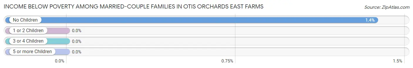 Income Below Poverty Among Married-Couple Families in Otis Orchards East Farms