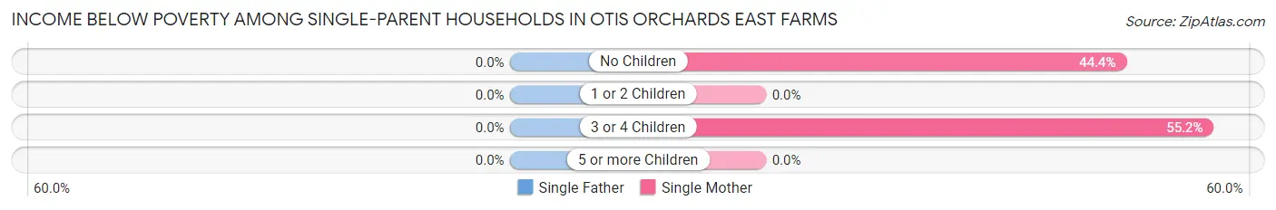 Income Below Poverty Among Single-Parent Households in Otis Orchards East Farms