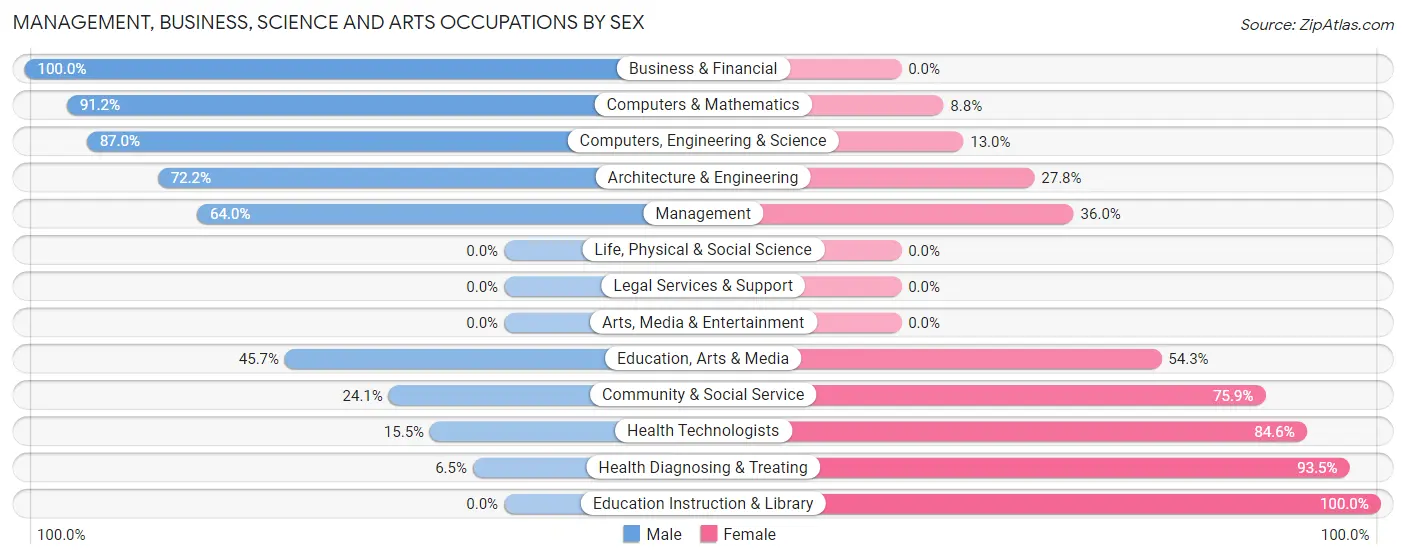 Management, Business, Science and Arts Occupations by Sex in Otis Orchards East Farms