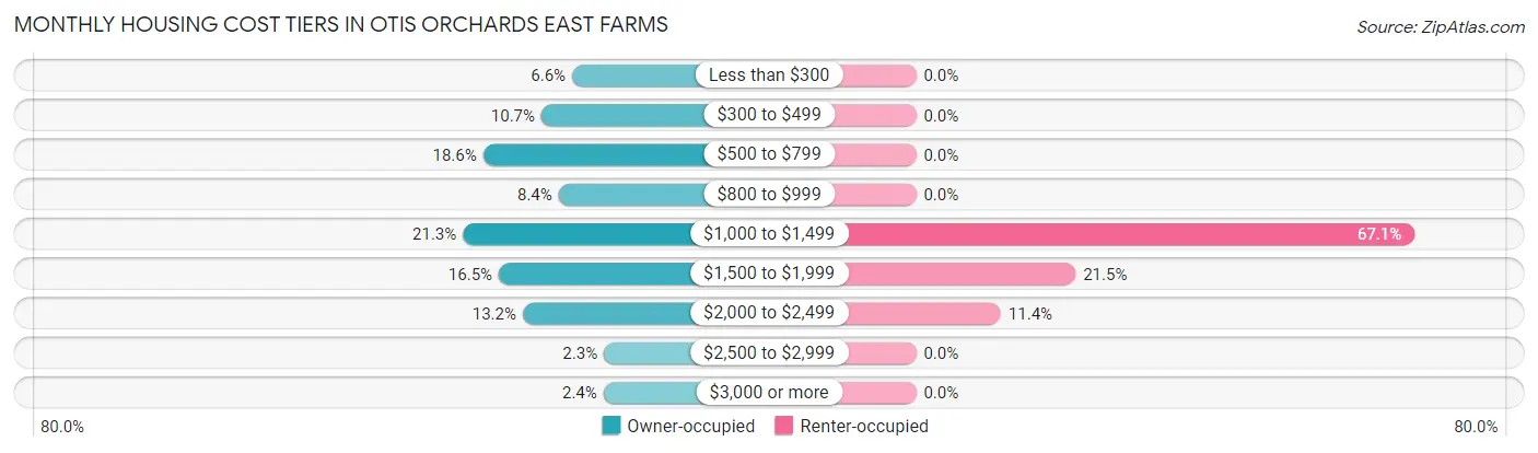 Monthly Housing Cost Tiers in Otis Orchards East Farms