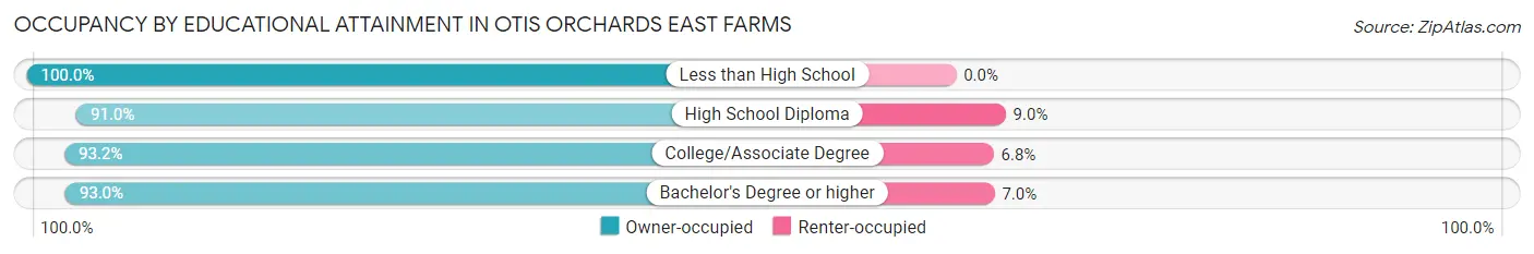 Occupancy by Educational Attainment in Otis Orchards East Farms