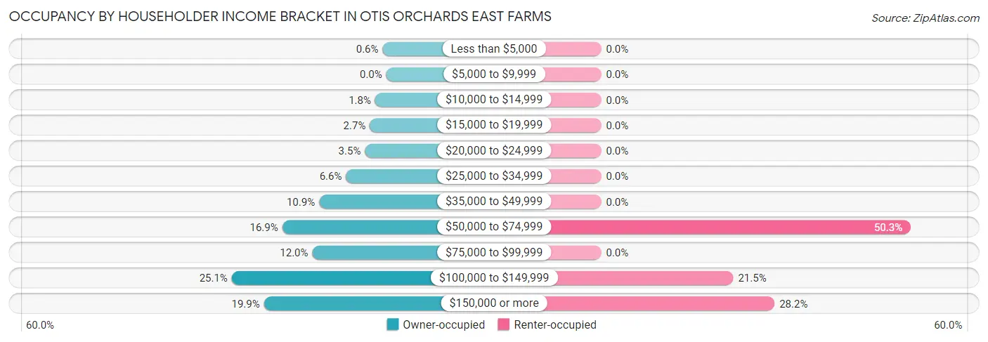 Occupancy by Householder Income Bracket in Otis Orchards East Farms