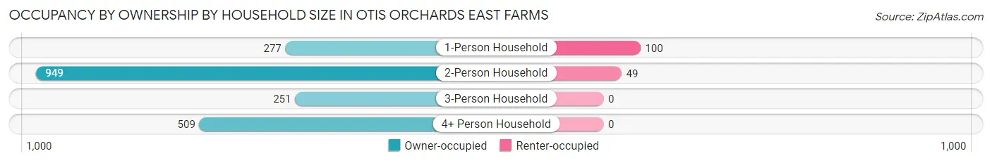 Occupancy by Ownership by Household Size in Otis Orchards East Farms