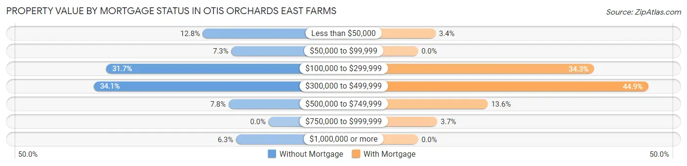Property Value by Mortgage Status in Otis Orchards East Farms