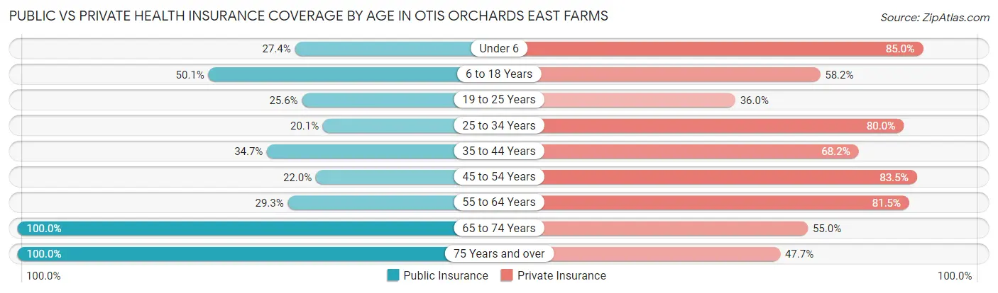 Public vs Private Health Insurance Coverage by Age in Otis Orchards East Farms