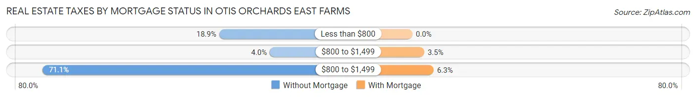 Real Estate Taxes by Mortgage Status in Otis Orchards East Farms