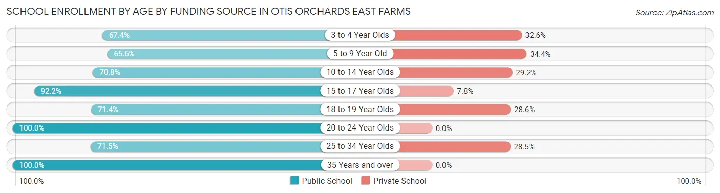 School Enrollment by Age by Funding Source in Otis Orchards East Farms