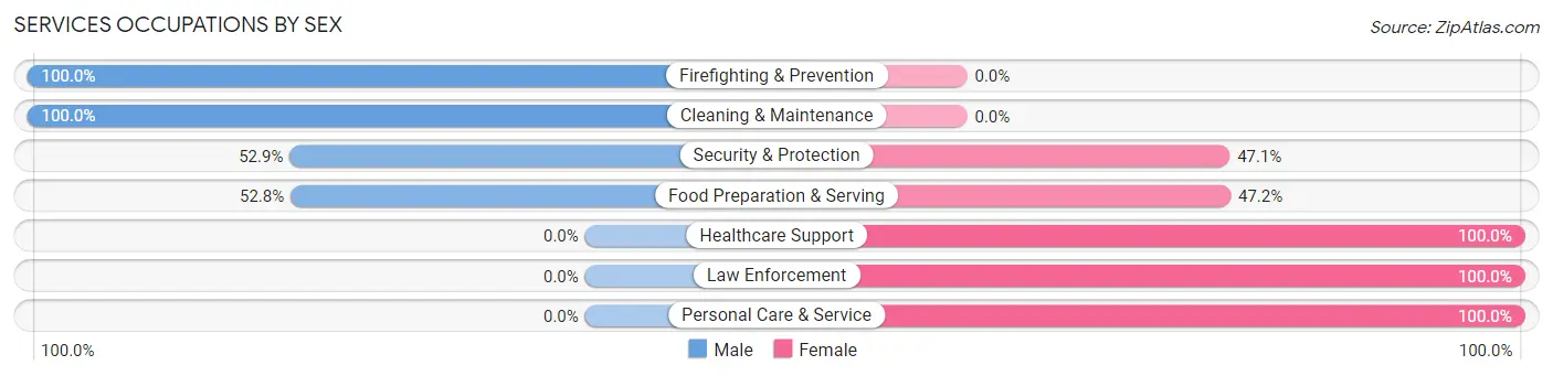 Services Occupations by Sex in Otis Orchards East Farms