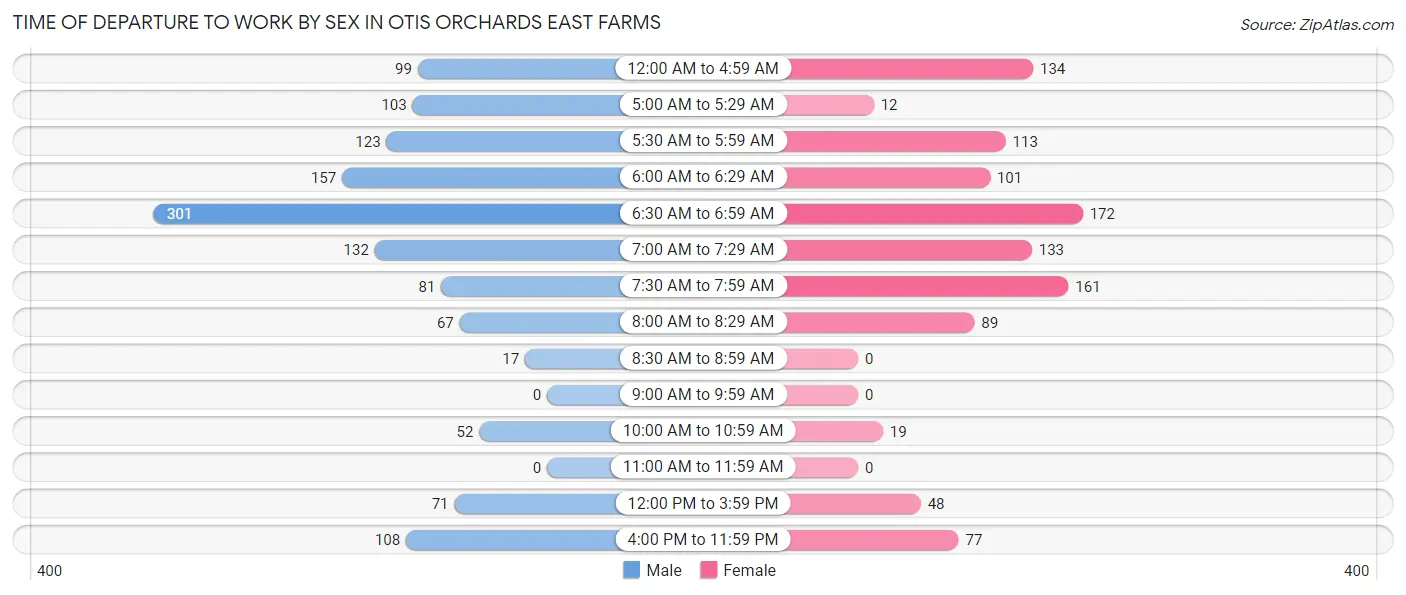 Time of Departure to Work by Sex in Otis Orchards East Farms