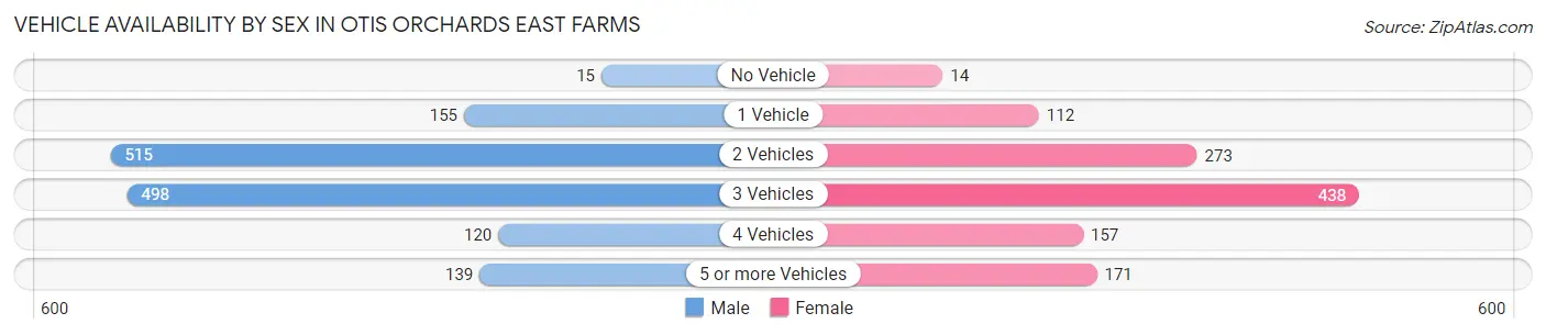 Vehicle Availability by Sex in Otis Orchards East Farms