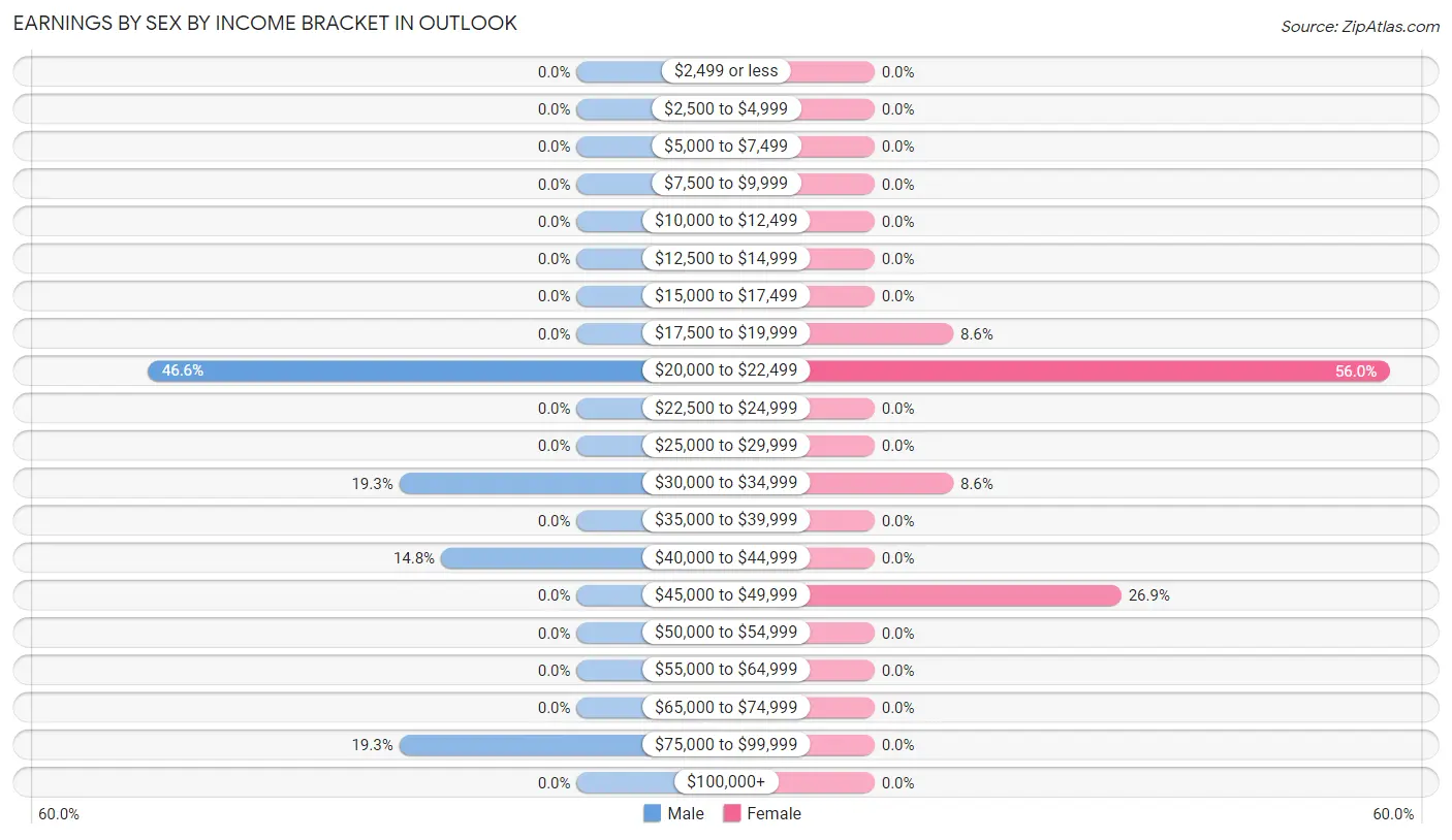 Earnings by Sex by Income Bracket in Outlook