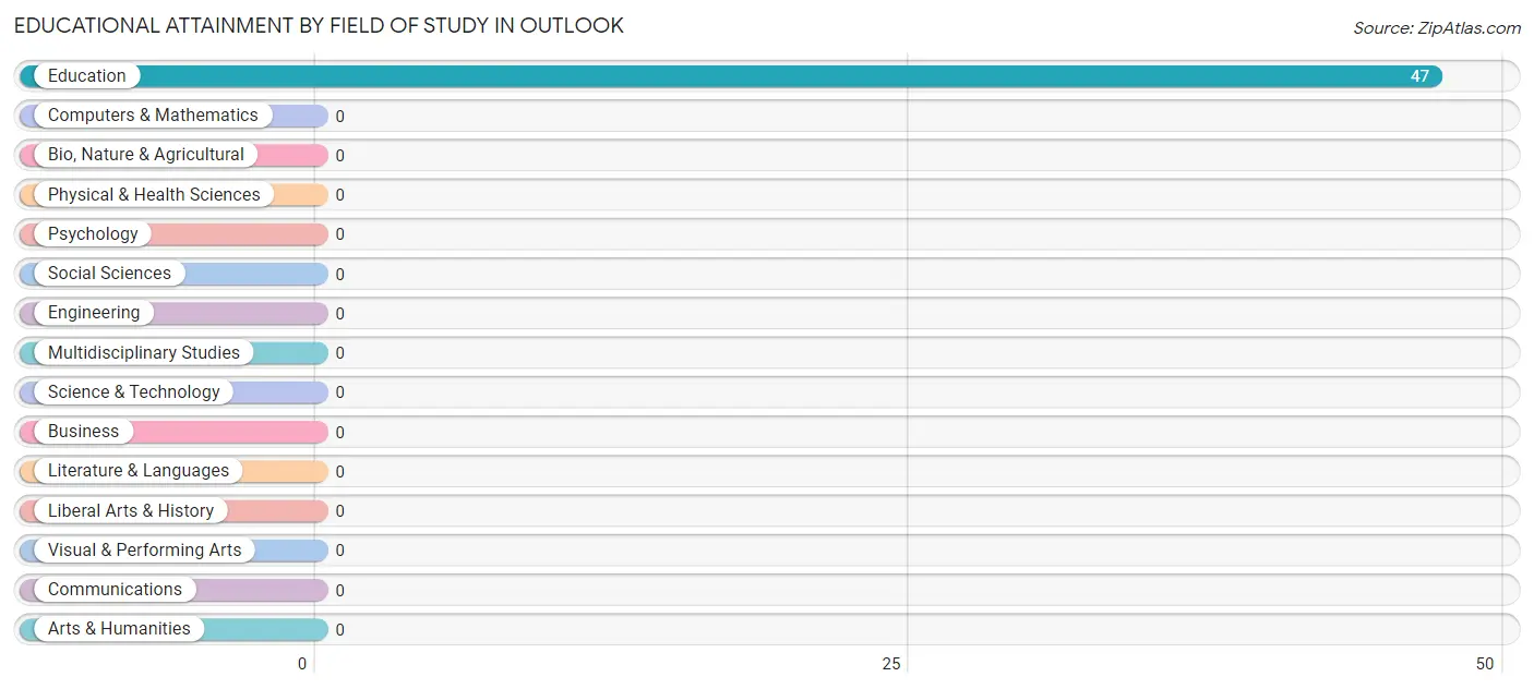 Educational Attainment by Field of Study in Outlook