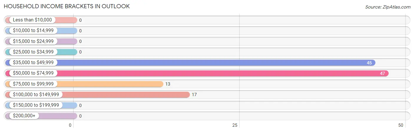 Household Income Brackets in Outlook