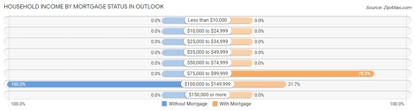 Household Income by Mortgage Status in Outlook