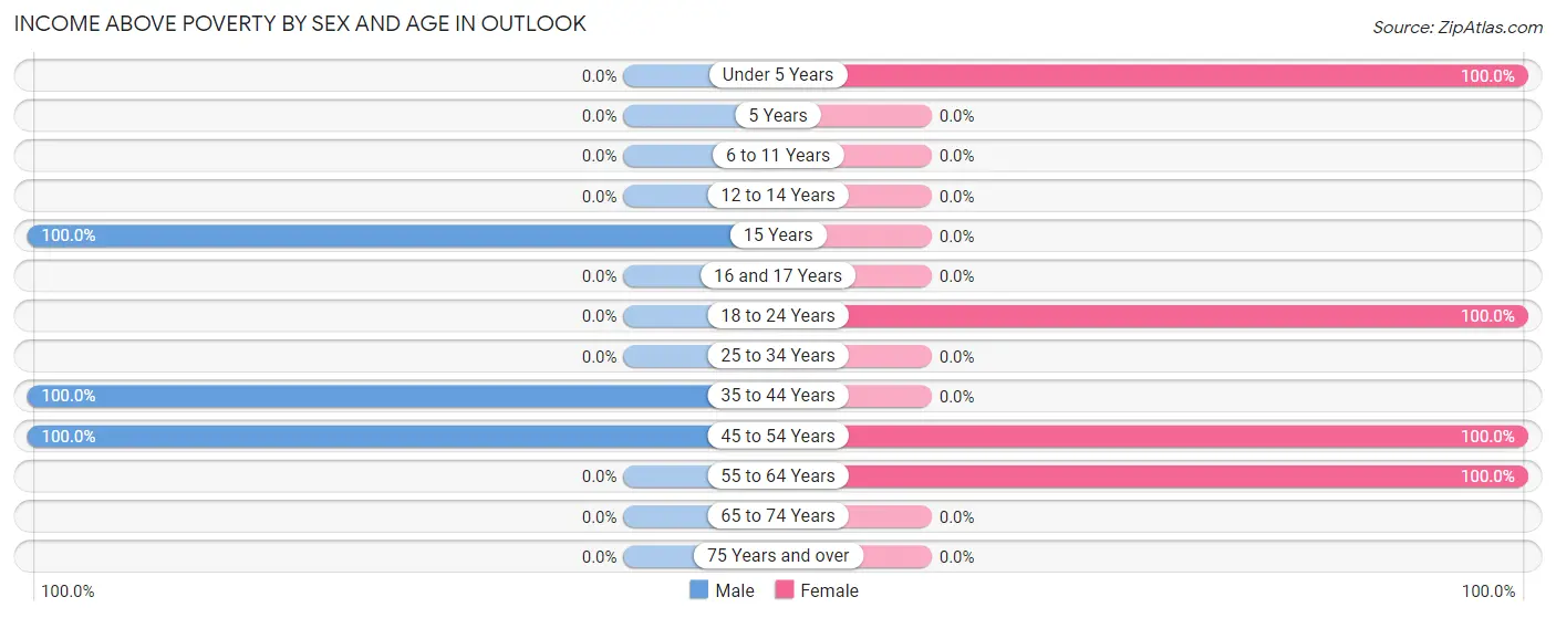 Income Above Poverty by Sex and Age in Outlook