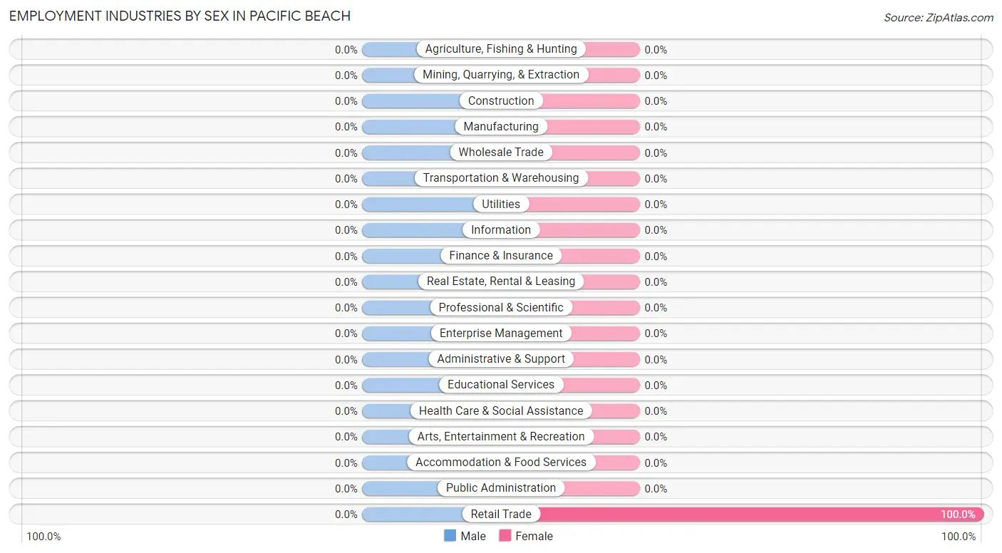 Employment Industries by Sex in Pacific Beach