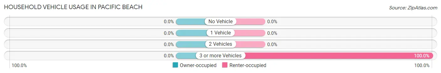 Household Vehicle Usage in Pacific Beach